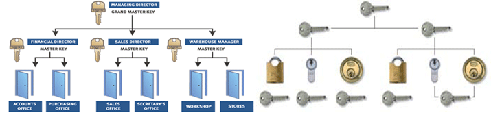 Chepstow Locksmith Master Key Systems