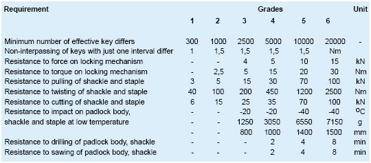 padlock grade tests table